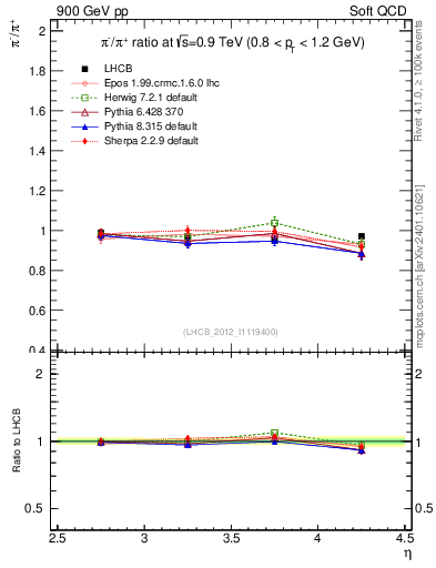 Plot of pim2pip_y in 900 GeV pp collisions