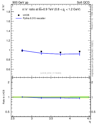 Plot of pim2pip_y in 900 GeV pp collisions