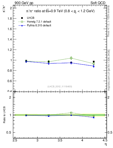 Plot of pim2pip_y in 900 GeV pp collisions