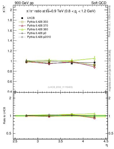 Plot of pim2pip_y in 900 GeV pp collisions