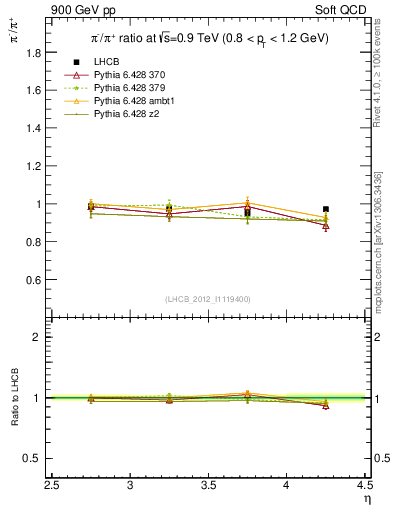Plot of pim2pip_y in 900 GeV pp collisions