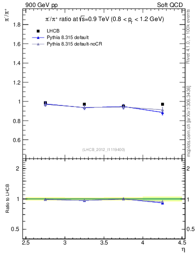 Plot of pim2pip_y in 900 GeV pp collisions