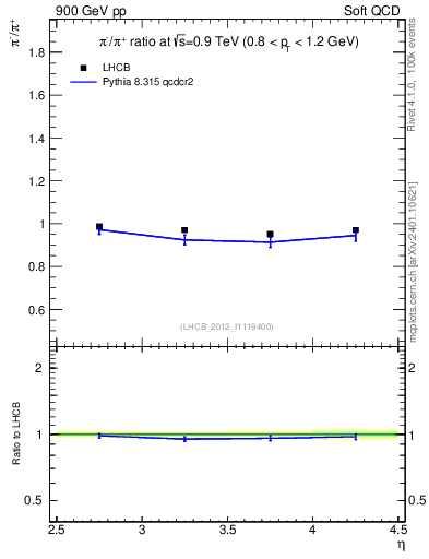 Plot of pim2pip_y in 900 GeV pp collisions