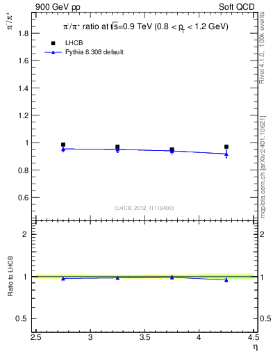 Plot of pim2pip_y in 900 GeV pp collisions