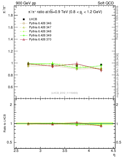 Plot of pim2pip_y in 900 GeV pp collisions