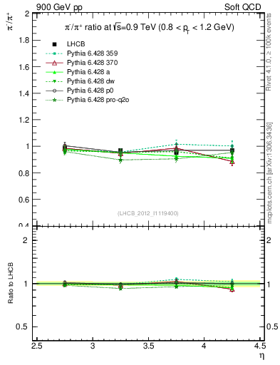 Plot of pim2pip_y in 900 GeV pp collisions