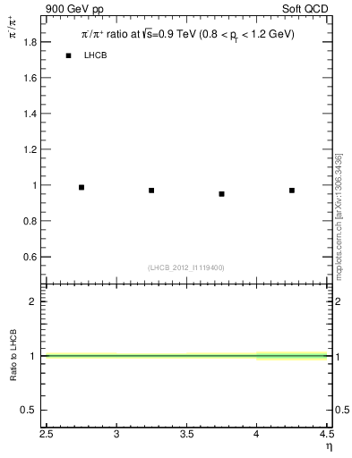 Plot of pim2pip_y in 900 GeV pp collisions
