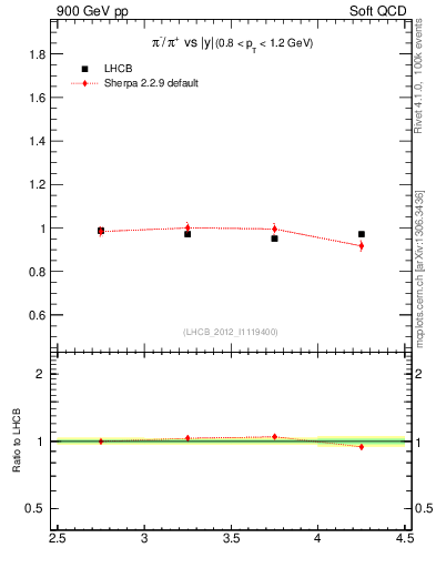 Plot of pim2pip_y in 900 GeV pp collisions