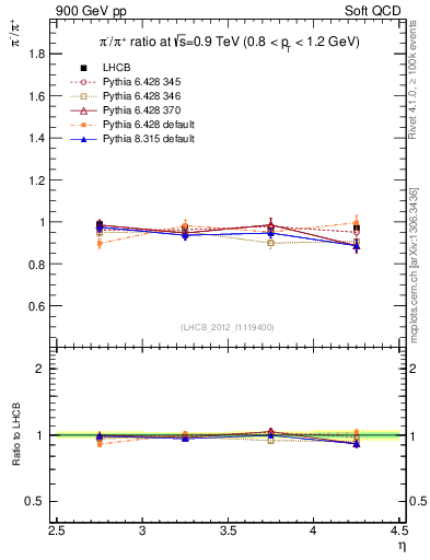 Plot of pim2pip_y in 900 GeV pp collisions