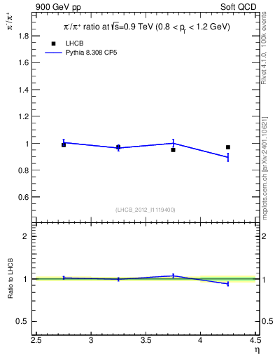 Plot of pim2pip_y in 900 GeV pp collisions