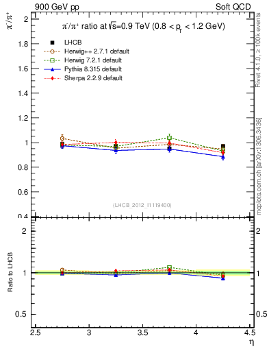 Plot of pim2pip_y in 900 GeV pp collisions