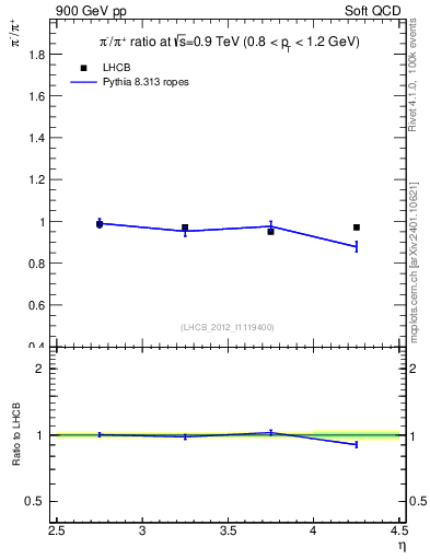 Plot of pim2pip_y in 900 GeV pp collisions