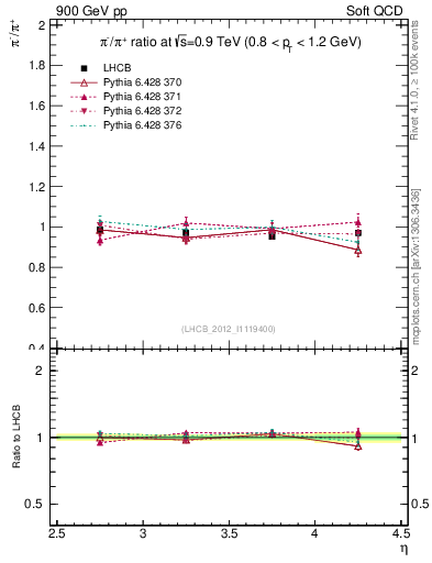 Plot of pim2pip_y in 900 GeV pp collisions
