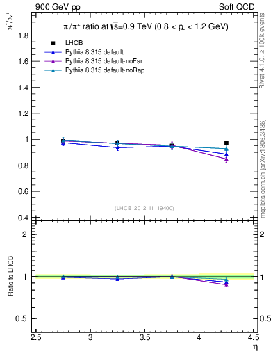 Plot of pim2pip_y in 900 GeV pp collisions