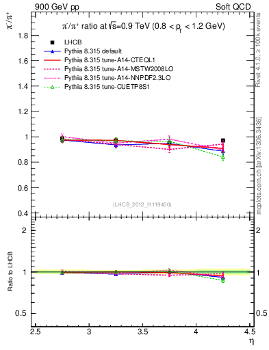 Plot of pim2pip_y in 900 GeV pp collisions