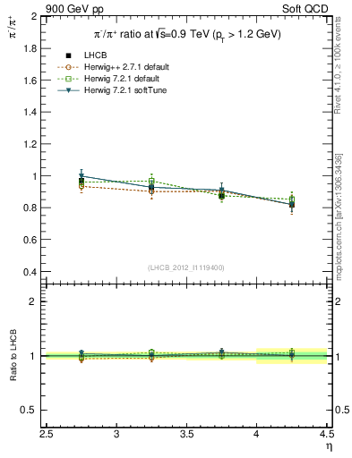 Plot of pim2pip_y in 900 GeV pp collisions