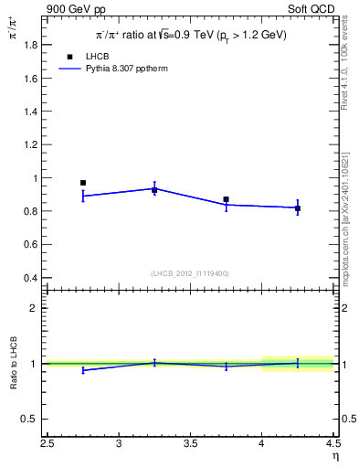 Plot of pim2pip_y in 900 GeV pp collisions