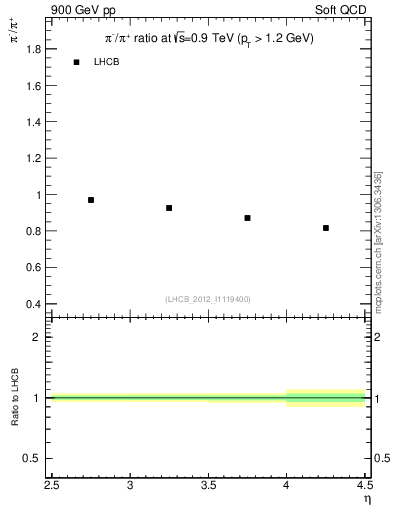 Plot of pim2pip_y in 900 GeV pp collisions