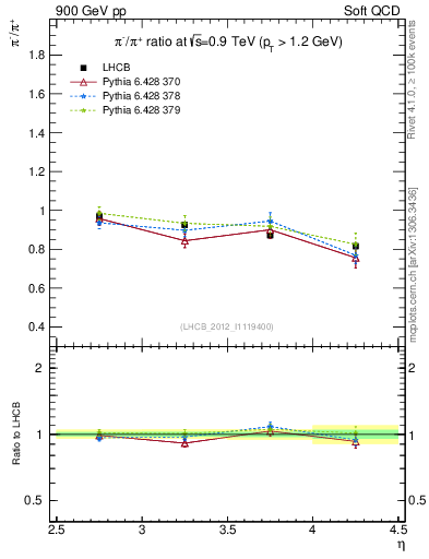 Plot of pim2pip_y in 900 GeV pp collisions
