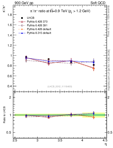 Plot of pim2pip_y in 900 GeV pp collisions