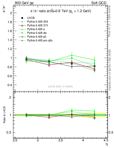 Plot of pim2pip_y in 900 GeV pp collisions