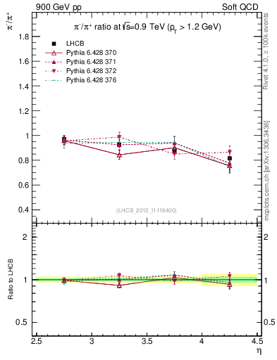Plot of pim2pip_y in 900 GeV pp collisions
