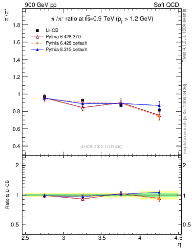 Plot of pim2pip_y in 900 GeV pp collisions