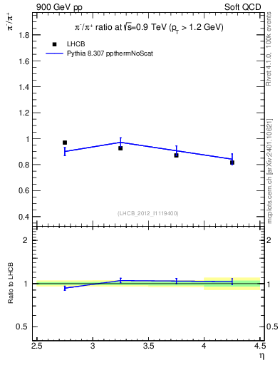 Plot of pim2pip_y in 900 GeV pp collisions