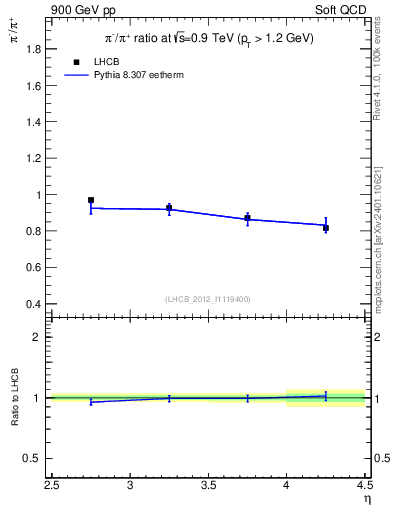 Plot of pim2pip_y in 900 GeV pp collisions