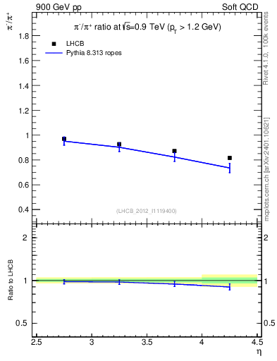Plot of pim2pip_y in 900 GeV pp collisions