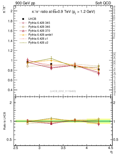 Plot of pim2pip_y in 900 GeV pp collisions