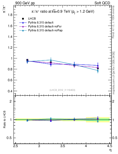 Plot of pim2pip_y in 900 GeV pp collisions