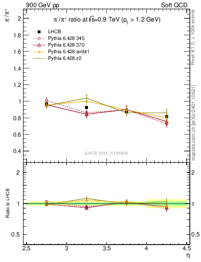 Plot of pim2pip_y in 900 GeV pp collisions
