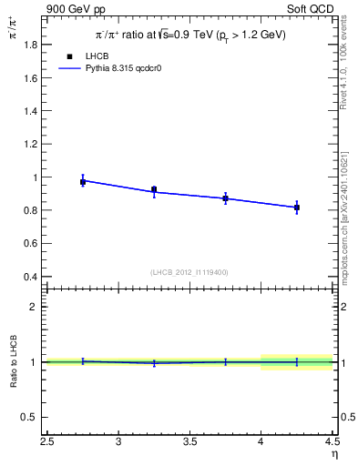 Plot of pim2pip_y in 900 GeV pp collisions