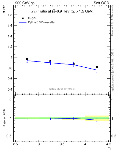 Plot of pim2pip_y in 900 GeV pp collisions
