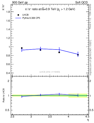 Plot of pim2pip_y in 900 GeV pp collisions