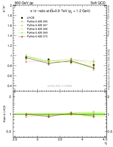 Plot of pim2pip_y in 900 GeV pp collisions