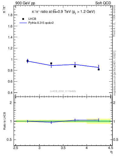 Plot of pim2pip_y in 900 GeV pp collisions