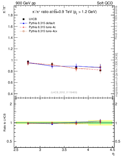 Plot of pim2pip_y in 900 GeV pp collisions