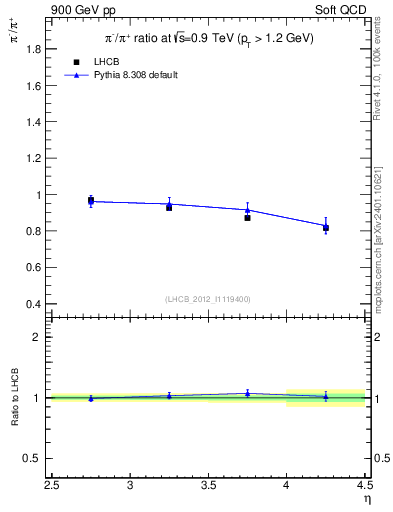 Plot of pim2pip_y in 900 GeV pp collisions