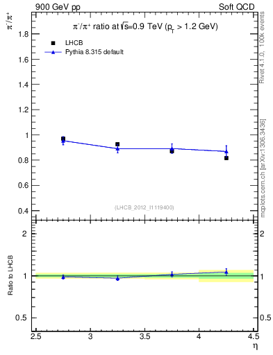 Plot of pim2pip_y in 900 GeV pp collisions