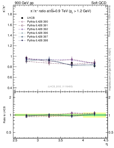 Plot of pim2pip_y in 900 GeV pp collisions
