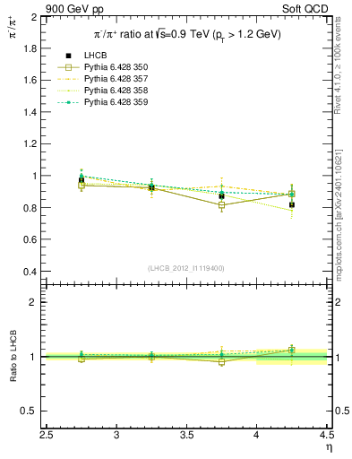 Plot of pim2pip_y in 900 GeV pp collisions
