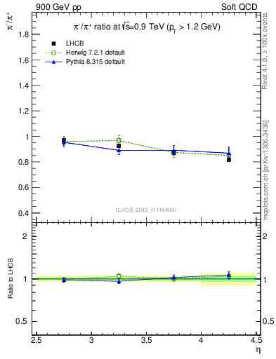 Plot of pim2pip_y in 900 GeV pp collisions