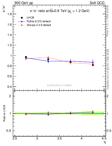 Plot of pim2pip_y in 900 GeV pp collisions