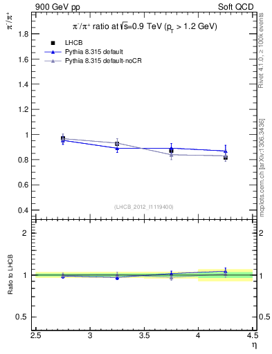 Plot of pim2pip_y in 900 GeV pp collisions