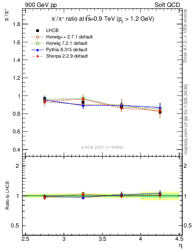 Plot of pim2pip_y in 900 GeV pp collisions