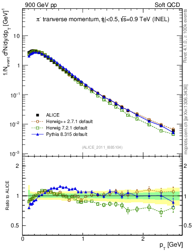 Plot of pim_pt in 900 GeV pp collisions