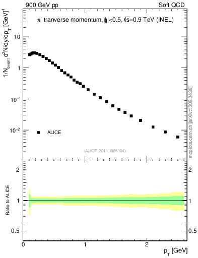 Plot of pim_pt in 900 GeV pp collisions