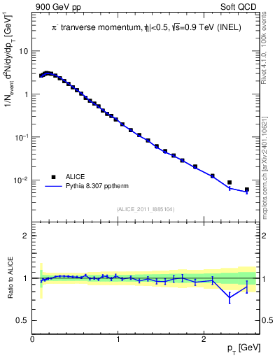 Plot of pim_pt in 900 GeV pp collisions